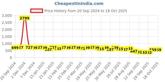 myntra.com KALINI Floral Printed Saree kalini Price History Graph from 20 Sep 2024 to 18 Oct 2025