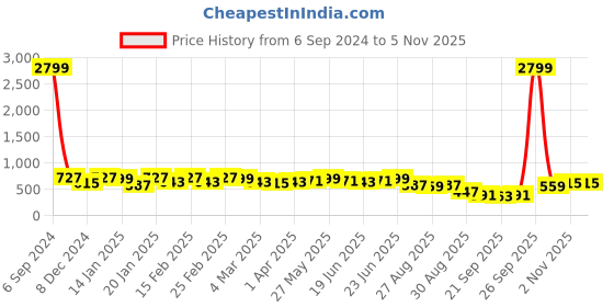 myntra.com KALINI Floral Printed Saree kalini Price History Graph from 6 Sep 2024 to 3 Nov 2025