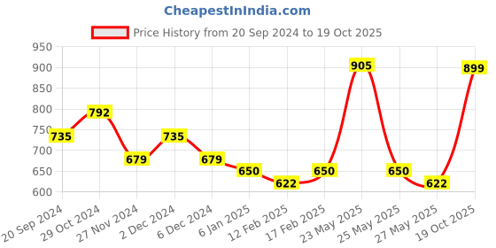 myntra.com KALINI Floral Printed Saree kalini Price History Graph from 20 Sep 2024 to 19 Oct 2025