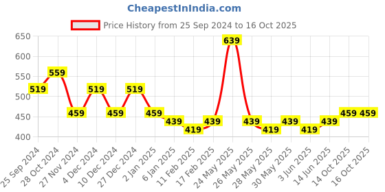 myntra.com KALINI Floral Printed Saree kalini Price History Graph from 25 Sep 2024 to 14 Oct 2025