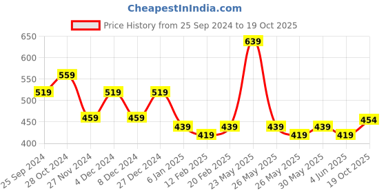 myntra.com KALINI Floral Printed Saree kalini Price History Graph from 25 Sep 2024 to 19 Oct 2025