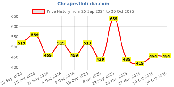 myntra.com KALINI Floral Printed Saree kalini Price History Graph from 25 Sep 2024 to 19 Oct 2025