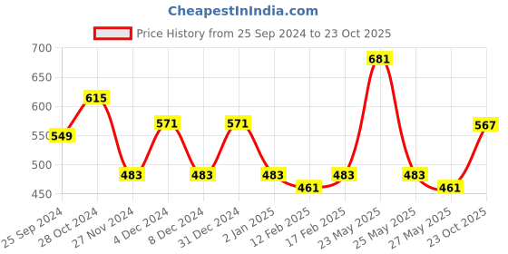 myntra.com KALINI Floral Printed Saree kalini Price History Graph from 25 Sep 2024 to 23 Oct 2025