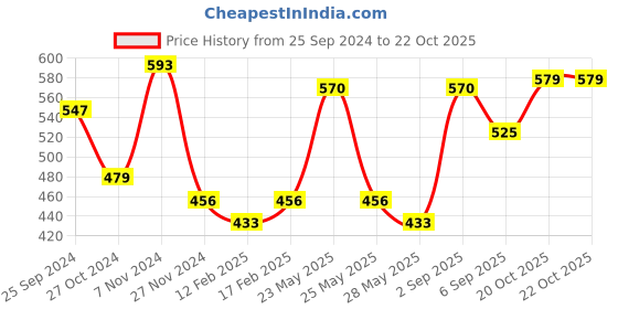 myntra.com KALINI Floral Printed Saree kalini Price History Graph from 25 Sep 2024 to 22 Oct 2025