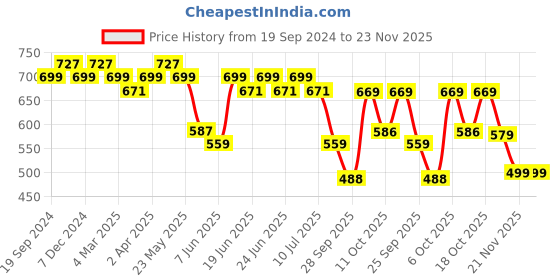 myntra.com KALINI Floral Printed Saree kalini Price History Graph from 19 Sep 2024 to 23 Nov 2025