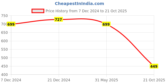 myntra.com KALINI Floral Printed Saree kalini Price History Graph from 7 Dec 2024 to 21 Oct 2025
