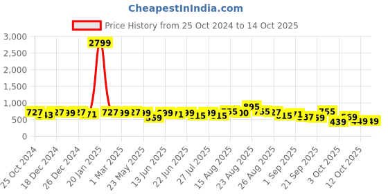 myntra.com KALINI Floral Printed Saree kalini Price History Graph from 25 Oct 2024 to 14 Oct 2025