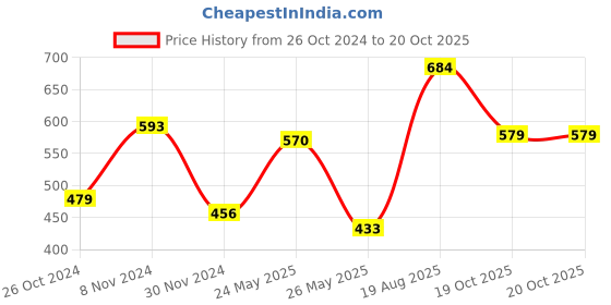 myntra.com KALINI Floral Printed Saree kalini Price History Graph from 26 Oct 2024 to 19 Oct 2025