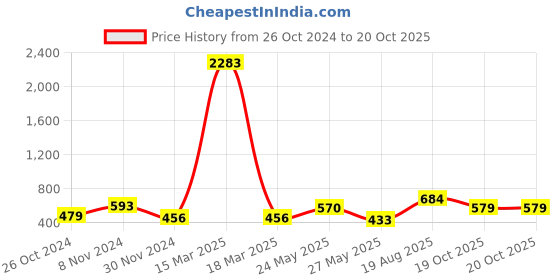myntra.com KALINI Floral Printed Saree kalini Price History Graph from 26 Oct 2024 to 19 Oct 2025