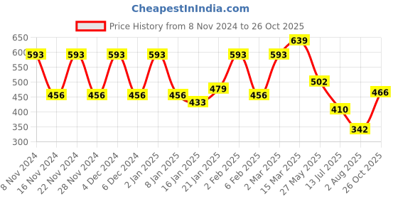 myntra.com KALINI Floral Printed Saree kalini Price History Graph from 8 Nov 2024 to 26 Oct 2025