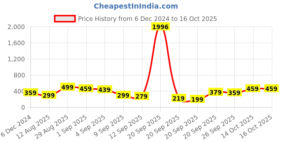 myntra.com KALINI Floral Printed Saree kalini Price History Graph from 6 Dec 2024 to 16 Oct 2025