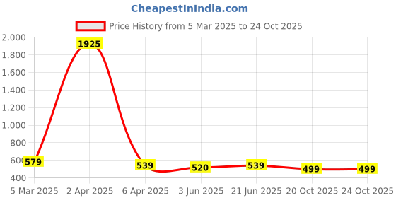 myntra.com KALINI Floral Printed Saree kalini Price History Graph from 5 Mar 2025 to 22 Oct 2025