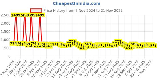 myntra.com KALINI Floral Printed Saree kalini Price History Graph from 7 Nov 2024 to 21 Nov 2025