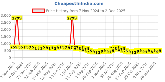 myntra.com KALINI Floral Printed Saree kalini Price History Graph from 7 Nov 2024 to 2 Dec 2025