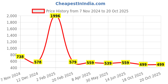 myntra.com KALINI Floral Printed Saree kalini Price History Graph from 7 Nov 2024 to 20 Oct 2025