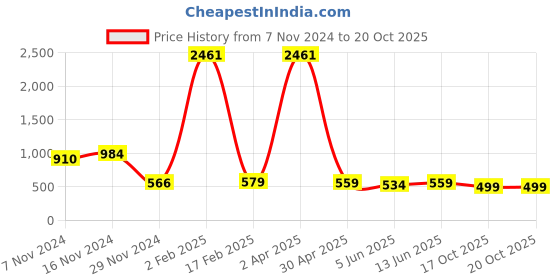 myntra.com KALINI Floral Printed Saree kalini Price History Graph from 7 Nov 2024 to 19 Oct 2025
