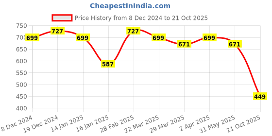 myntra.com KALINI  Floral Printed Saree kalini Price History Graph from 8 Dec 2024 to 21 Oct 2025