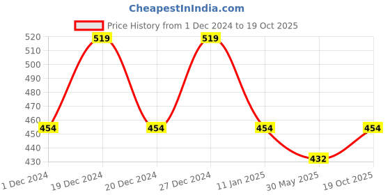 myntra.com KALINI Floral Printed Saree kalini Price History Graph from 1 Dec 2024 to 19 Oct 2025