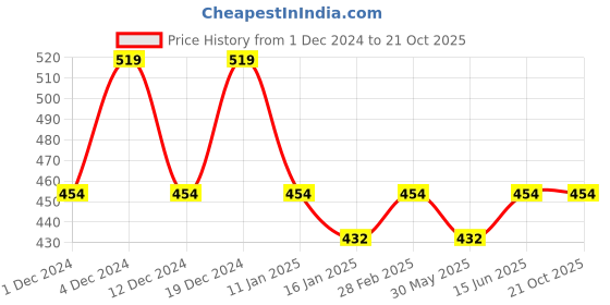 myntra.com KALINI Floral Printed Saree kalini Price History Graph from 1 Dec 2024 to 21 Oct 2025