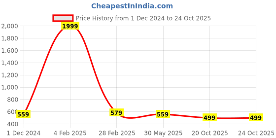 myntra.com KALINI Floral Printed Saree kalini Price History Graph from 1 Dec 2024 to 22 Oct 2025