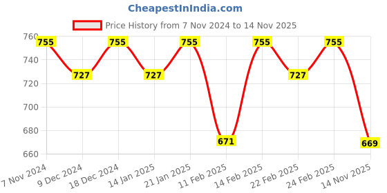myntra.com KALINI Floral Printed Saree kalini Price History Graph from 7 Nov 2024 to 14 Nov 2025