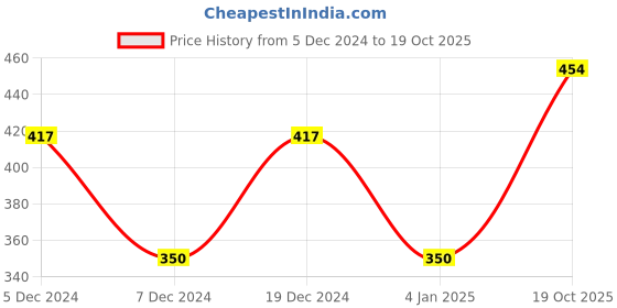 myntra.com KALINI Floral Printed Saree kalini Price History Graph from 5 Dec 2024 to 19 Oct 2025