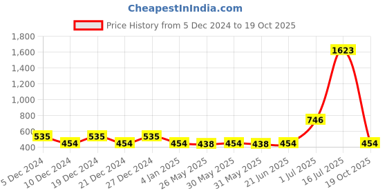 myntra.com KALINI Floral Printed  Saree kalini Price History Graph from 5 Dec 2024 to 19 Oct 2025