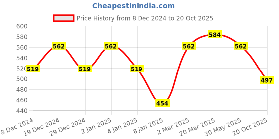 myntra.com KALINI Floral Printed Saree kalini Price History Graph from 8 Dec 2024 to 20 Oct 2025