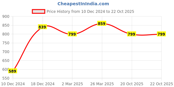 myntra.com KALINI Floral Printed Saree kalini Price History Graph from 10 Dec 2024 to 22 Oct 2025