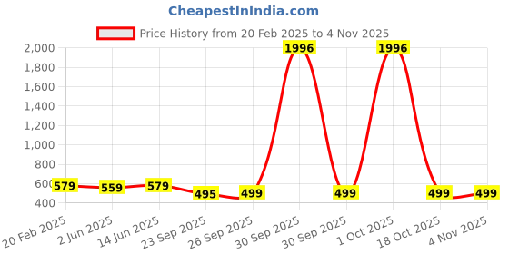 myntra.com KALINI Floral Printed Saree kalini Price History Graph from 20 Feb 2025 to 2 Nov 2025