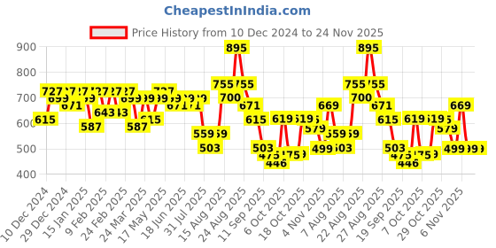 myntra.com KALINI Floral Printed Saree kalini Price History Graph from 10 Dec 2024 to 24 Nov 2025