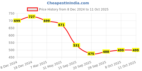myntra.com KALINI Floral Printed Saree kalini Price History Graph from 8 Dec 2024 to 11 Oct 2025