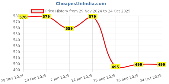 myntra.com KALINI Floral Printed Saree kalini Price History Graph from 29 Nov 2024 to 24 Oct 2025