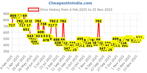 myntra.com KALINI Floral Printed Saree kalini Price History Graph from 4 Feb 2025 to 25 Nov 2025