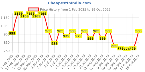 myntra.com KALINI Floral Printed Saree kalini Price History Graph from 1 Feb 2025 to 19 Oct 2025