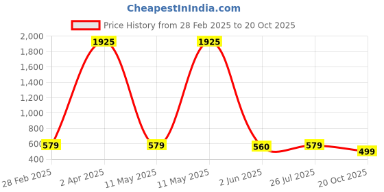 myntra.com KALINI Floral Printed Saree kalini Price History Graph from 28 Feb 2025 to 20 Oct 2025