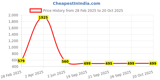 myntra.com KALINI Floral Printed Saree kalini Price History Graph from 28 Feb 2025 to 20 Oct 2025