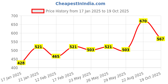 myntra.com KALINI Floral Printed Saree kalini Price History Graph from 17 Jan 2025 to 19 Oct 2025