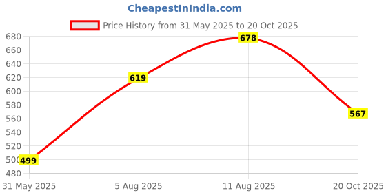 myntra.com KALINI Floral Printed Saree kalini Price History Graph from 31 May 2025 to 20 Oct 2025