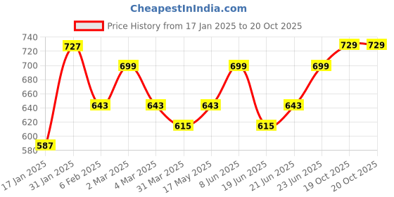 myntra.com KALINI Floral Printed Saree kalini Price History Graph from 17 Jan 2025 to 20 Oct 2025