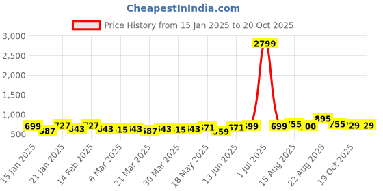 myntra.com KALINI Floral Printed Saree kalini Price History Graph from 15 Jan 2025 to 20 Oct 2025