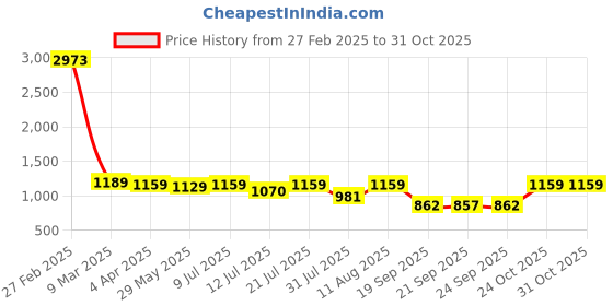 myntra.com KALINI Floral Printed Saree kalini Price History Graph from 27 Feb 2025 to 31 Oct 2025