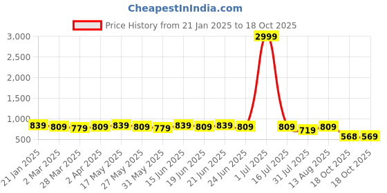 myntra.com KALINI Floral Printed Saree kalini Price History Graph from 21 Jan 2025 to 18 Oct 2025