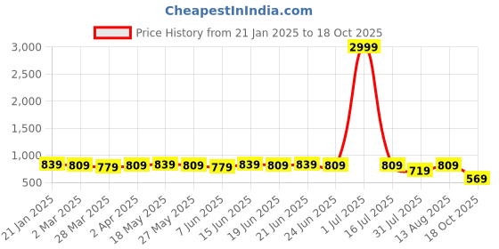 myntra.com KALINI Floral Printed Saree kalini Price History Graph from 21 Jan 2025 to 18 Oct 2025