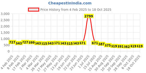 myntra.com KALINI Floral Printed Saree kalini Price History Graph from 4 Feb 2025 to 18 Oct 2025