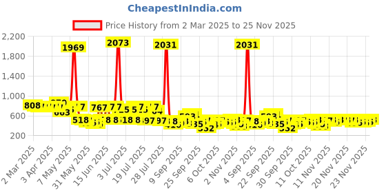 myntra.com KALINI Floral Printed Saree kalini Price History Graph from 2 Mar 2025 to 24 Nov 2025