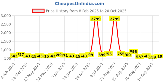 myntra.com KALINI Floral Printed Saree kalini Price History Graph from 8 Feb 2025 to 20 Oct 2025