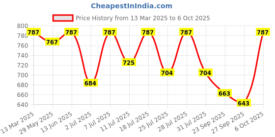 myntra.com KALINI Floral Printed Saree kalini Price History Graph from 13 Mar 2025 to 6 Oct 2025