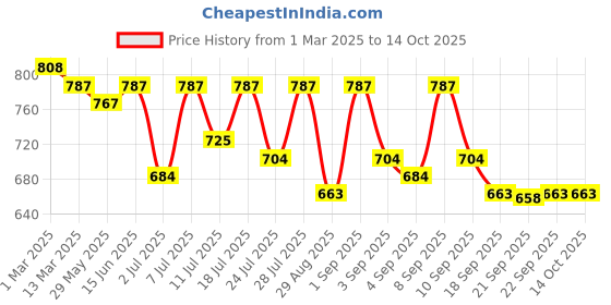 myntra.com KALINI Floral Printed Saree kalini Price History Graph from 1 Mar 2025 to 13 Oct 2025