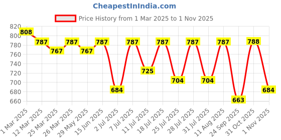 myntra.com KALINI Floral Printed Saree kalini Price History Graph from 1 Mar 2025 to 1 Nov 2025